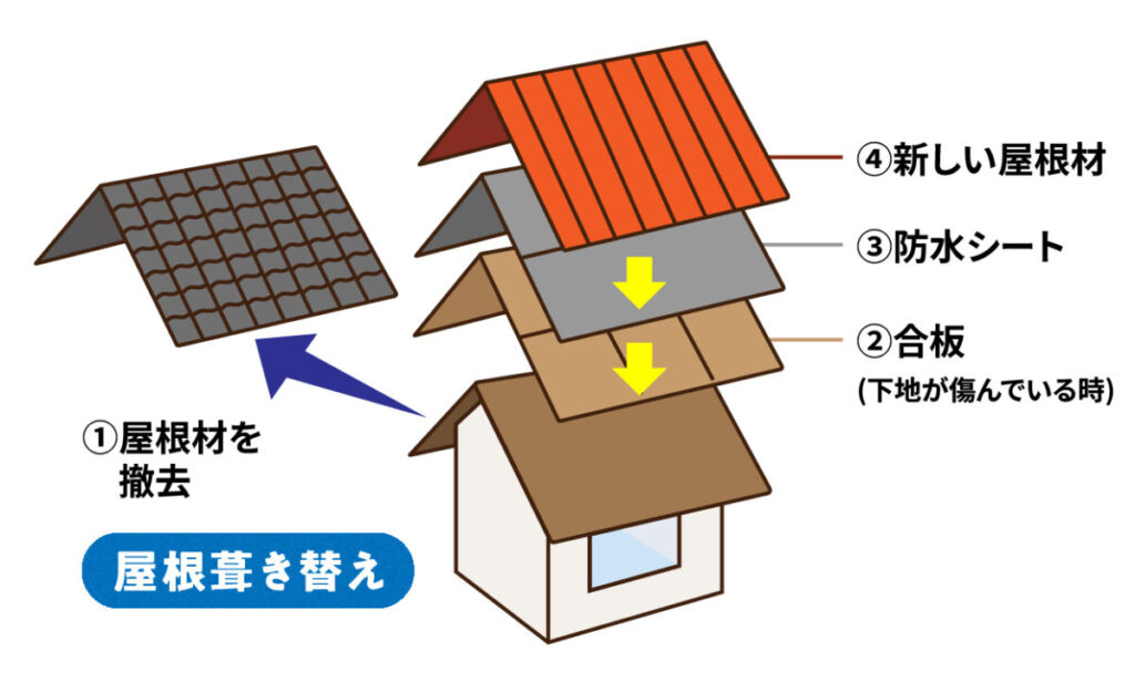 屋根葺き替え工事