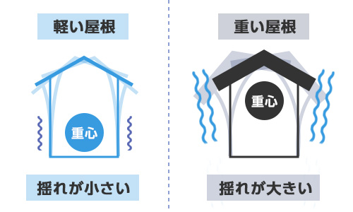 住宅の屋根が軽いと、地震の時に揺れが小さくなる