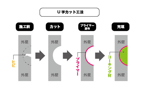 U字カット工法イラスト