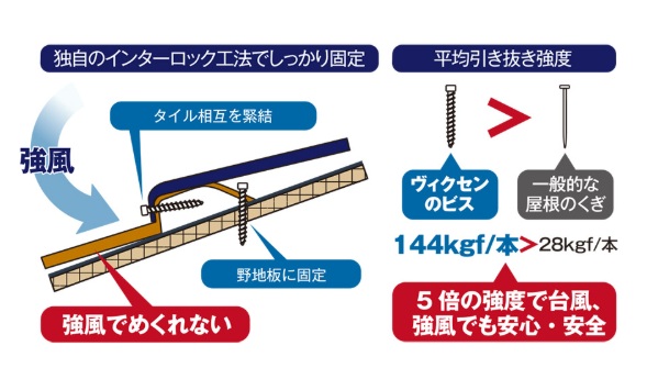 プロが屋根リフォームにヴィクセンをおすすめする5つの理由　インターロックシステム